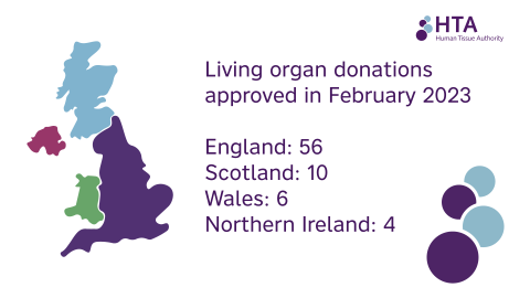 Living Organ Donation Data 